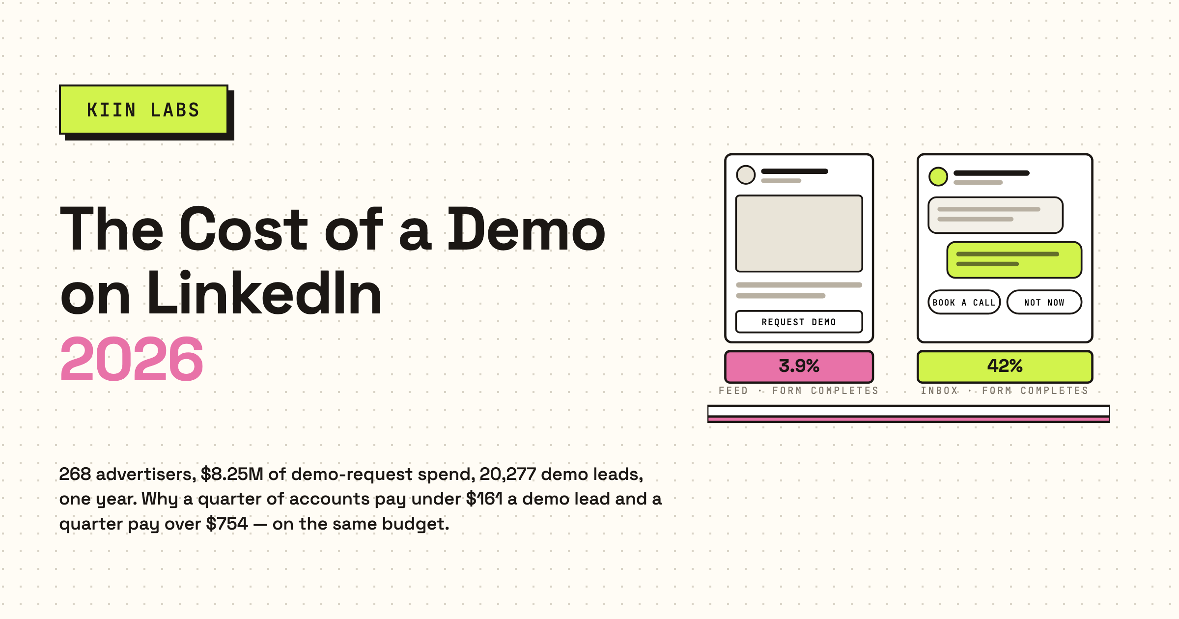 The Cost of a Demo on LinkedIn 2026 — Kiin Labs. 268 advertisers, $8.25M of demo-request spend, 20,277 demo leads. A demo form completes 3.9% of the time in the feed and 42% in the inbox.